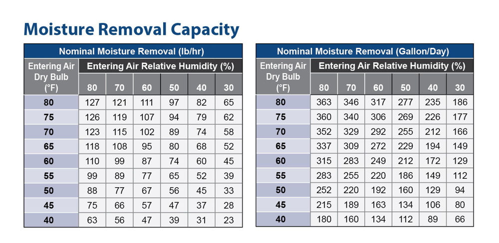ARID-Dry_MS_5000-4000_moisture-removal-capacity